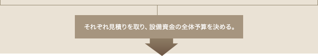 それぞれ見積りを取り、設備資金の全体予算を決める。